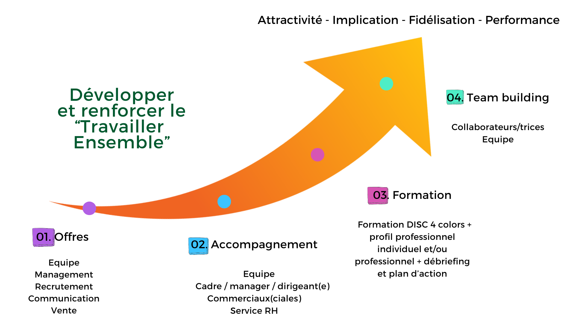 Offre de Passerelles coach