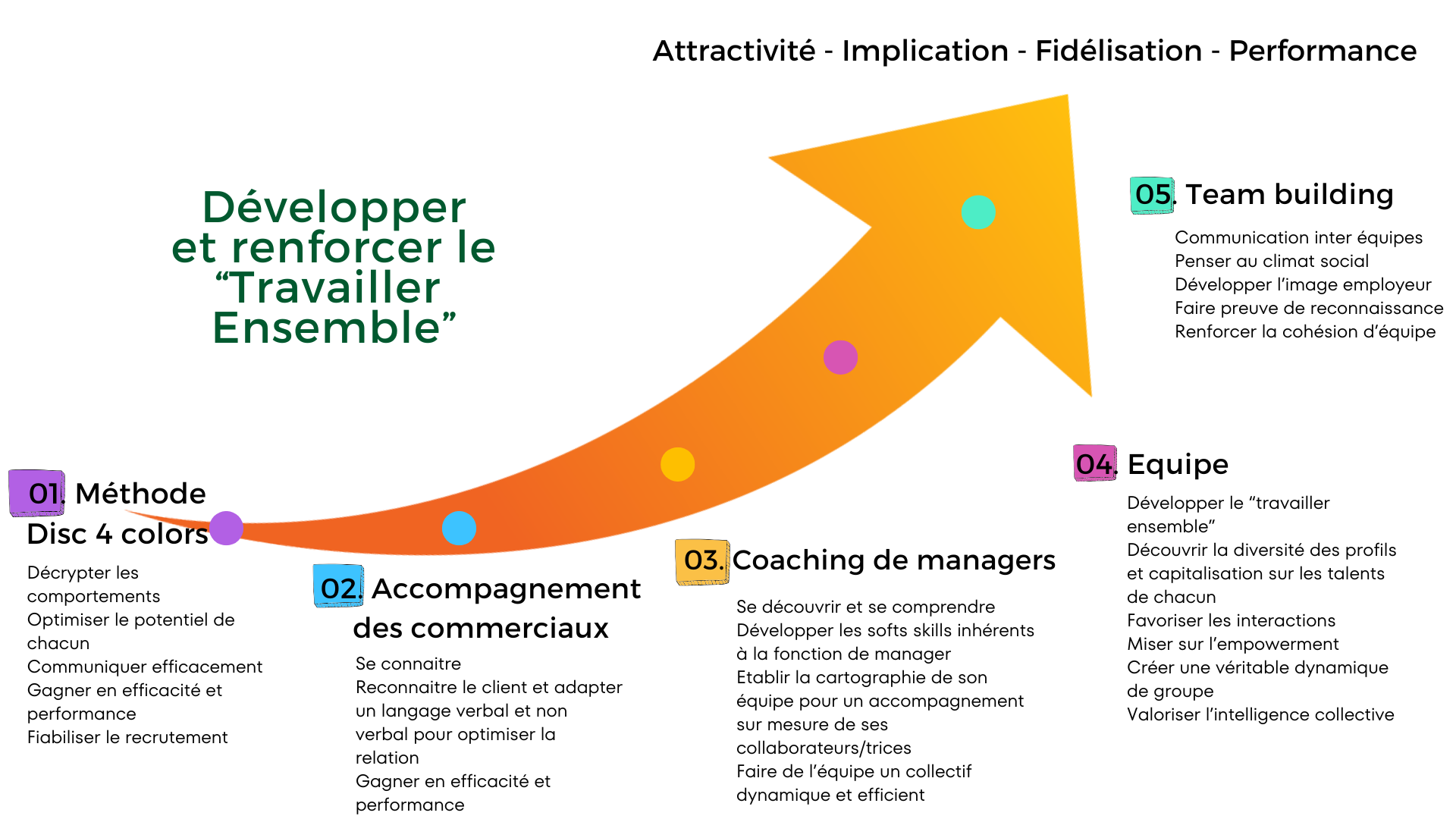 Offre de coaching et de formation pour que les salariés puissent communiquer et travailler ensemble